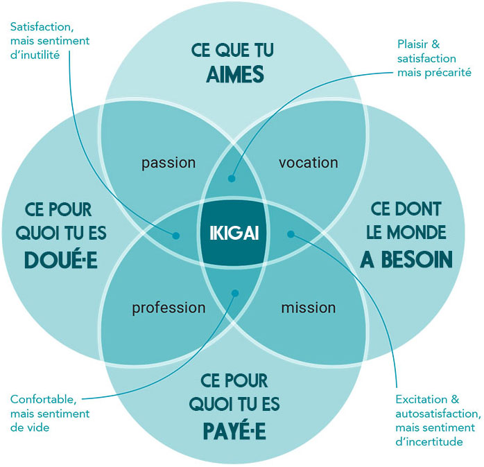 Ikigai - Brest - Trouver sa voie professionnelle | Hanami Coaching